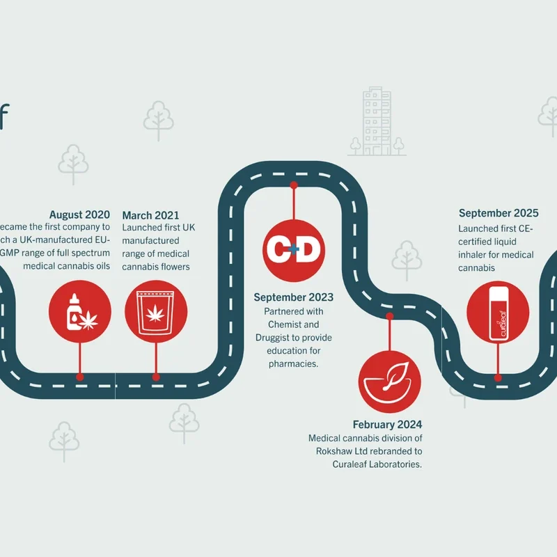 Timeline of Curaleaf Laboratories milestones since medical cannabis was legalised in the UK in 2018
