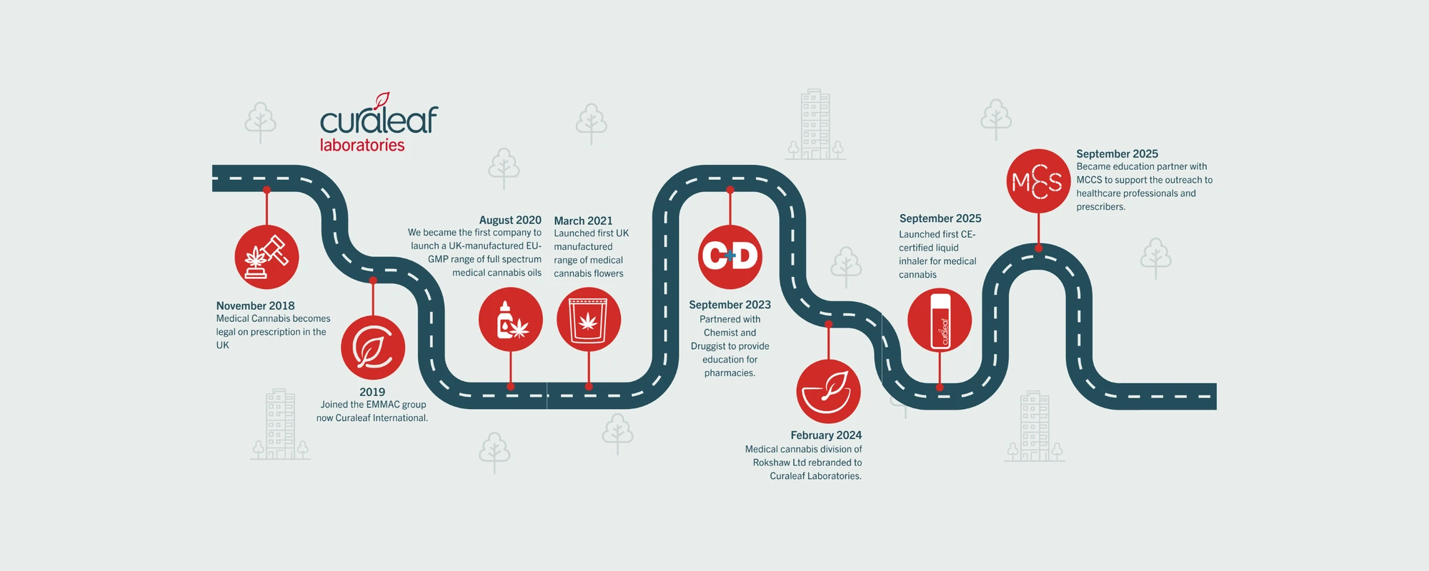 Timeline of Curaleaf Laboratories milestones since medical cannabis was legalised in the UK in 2018